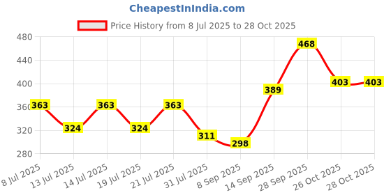 flipkart.com roadster Men Printed Round Neck Blue, White Sweater roadster Price History Graph from 8 Jul 2025 to 28 Oct 2025