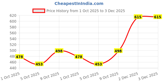 flipkart.com ewools Men Printed Round Neck Blue, White Sweater ewools Price History Graph from 1 Oct 2025 to 3 Dec 2025