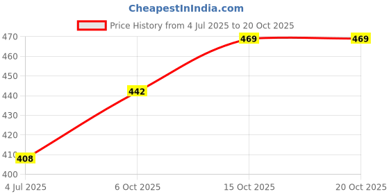 flipkart.com metronaut Men Printed Round Neck Brown Sweater metronaut Price History Graph from 4 Jul 2025 to 20 Oct 2025