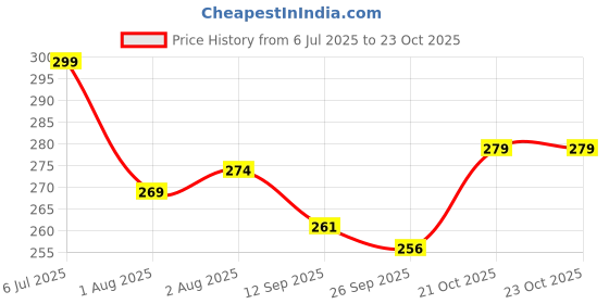 flipkart.com leotude Men Printed Round Neck Cotton Blend Beige T-Shirt leotude Price History Graph from 6 Jul 2025 to 23 Oct 2025