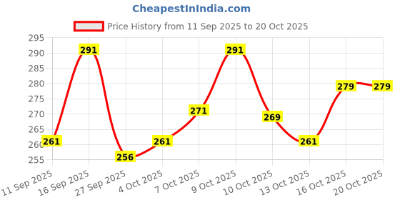 flipkart.com leotude Men Printed Round Neck Cotton Blend Beige T-Shirt leotude Price History Graph from 11 Sep 2025 to 20 Oct 2025