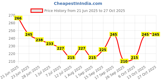 flipkart.com force Men Printed Round Neck Cotton Blend Black T-Shirt force Price History Graph from 21 Jun 2025 to 26 Oct 2025