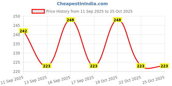 flipkart.com lgr fashion Men Printed Round Neck Cotton Blend Black T-Shirt lgr fashion Price History Graph from 11 Sep 2025 to 24 Oct 2025