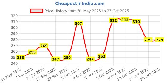 flipkart.com dos hermanos Men Printed Round Neck Cotton Blend Black T-Shirt dos hermanos Price History Graph from 31 May 2025 to 21 Oct 2025