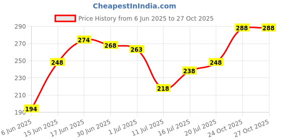 flipkart.com jump cuts Men Printed Round Neck Cotton Blend Black T-Shirt jump cuts Price History Graph from 6 Jun 2025 to 27 Oct 2025