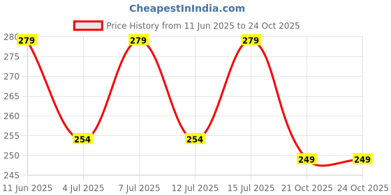 flipkart.com bqf Men Printed Round Neck Cotton Blend Black T-Shirt bqf Price History Graph from 11 Jun 2025 to 23 Oct 2025