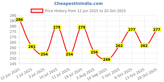 flipkart.com sqf Men Printed Round Neck Cotton Blend Black T-Shirt sqf Price History Graph from 12 Jun 2025 to 20 Oct 2025