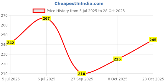 flipkart.com force Men Printed Round Neck Cotton Blend Black T-Shirt force Price History Graph from 5 Jul 2025 to 28 Oct 2025