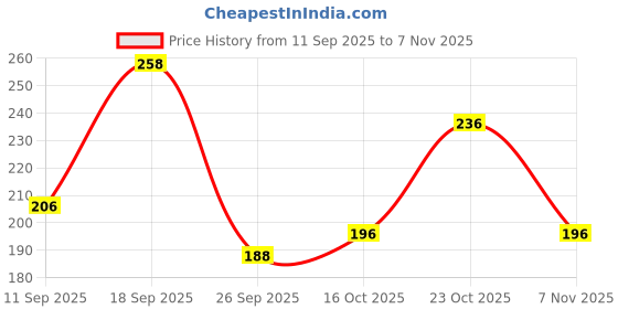 flipkart.com nb nicky boy Men Printed Round Neck Cotton Blend Black T-Shirt nb nicky boy Price History Graph from 11 Sep 2025 to 23 Oct 2025