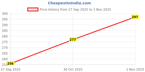 flipkart.com leotude Men Printed Round Neck Cotton Blend Black T-Shirt leotude Price History Graph from 27 Sep 2025 to 1 Nov 2025