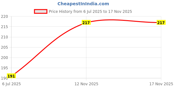 flipkart.com nb nicky boy Men Printed Round Neck Cotton Blend Black T-Shirt nb nicky boy Price History Graph from 6 Jul 2025 to 17 Nov 2025