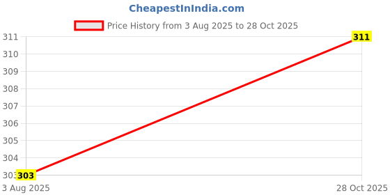 flipkart.com roadster Men Printed Round Neck Cotton Blend Black T-Shirt roadster Price History Graph from 3 Aug 2025 to 28 Oct 2025