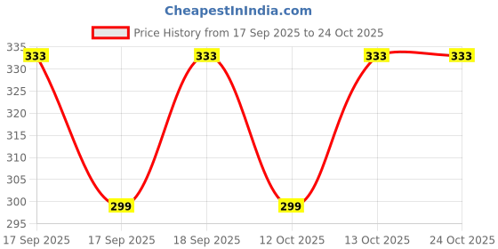 flipkart.com solo leveling arise Men Printed Round Neck Cotton Blend Black T-Shirt solo leveling arise Price History Graph from 17 Sep 2025 to 23 Oct 2025