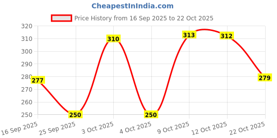 flipkart.com dos hermanos Men Printed Round Neck Cotton Blend Black T-Shirt dos hermanos Price History Graph from 16 Sep 2025 to 22 Oct 2025