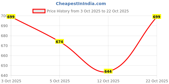 flipkart.com adidas Men Printed Round Neck Cotton Blend Black T-Shirt adidas Price History Graph from 3 Oct 2025 to 22 Oct 2025