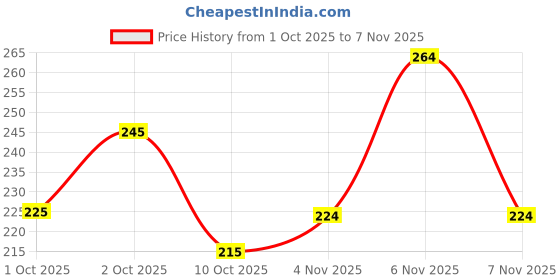 flipkart.com force Men Printed Round Neck Cotton Blend Black T-Shirt force Price History Graph from 1 Oct 2025 to 6 Nov 2025