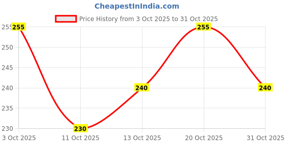 flipkart.com smosh Men Printed Round Neck Cotton Blend Black T-Shirt smosh Price History Graph from 3 Oct 2025 to 30 Oct 2025