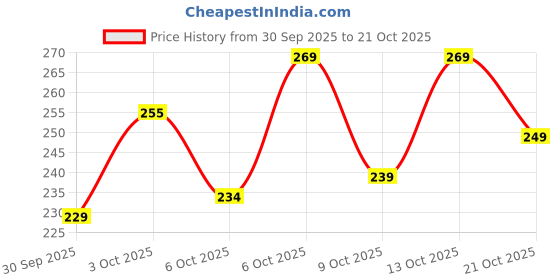 flipkart.com crazybee - cb Men Printed Round Neck Cotton Blend Black T-Shirt crazybee - cb Price History Graph from 30 Sep 2025 to 21 Oct 2025