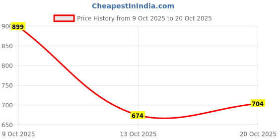 flipkart.com adidas Men Printed Round Neck Cotton Blend Black T-Shirt adidas Price History Graph from 9 Oct 2025 to 20 Oct 2025