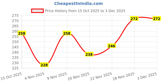 flipkart.com manico Men Printed Round Neck Cotton Blend Black T-Shirt manico Price History Graph from 15 Oct 2025 to 2 Dec 2025