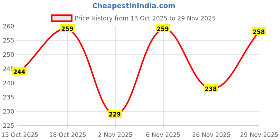 flipkart.com smosh Men Printed Round Neck Cotton Blend Black T-Shirt smosh Price History Graph from 13 Oct 2025 to 29 Nov 2025