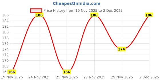 flipkart.com lieo trend Men Printed Round Neck Cotton Blend Black T-Shirt lieo trend Price History Graph from 19 Nov 2025 to 29 Nov 2025