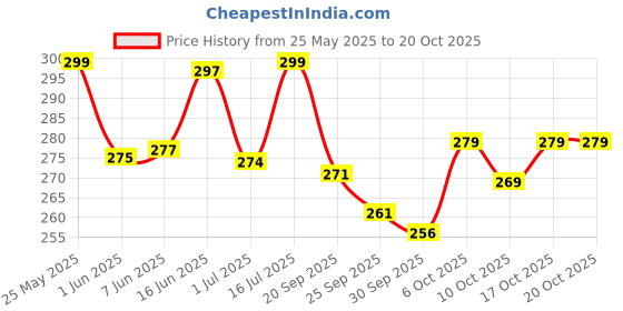 flipkart.com leotude Men Printed Round Neck Cotton Blend Blue T-Shirt leotude Price History Graph from 25 May 2025 to 20 Oct 2025
