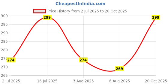 flipkart.com leotude Men Printed Round Neck Cotton Blend Blue T-Shirt leotude Price History Graph from 2 Jul 2025 to 20 Oct 2025
