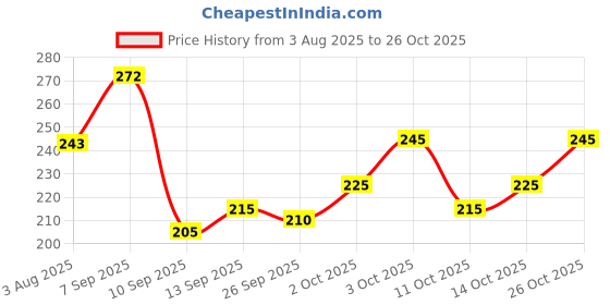 flipkart.com force Men Printed Round Neck Cotton Blend Blue T-Shirt force Price History Graph from 3 Aug 2025 to 26 Oct 2025