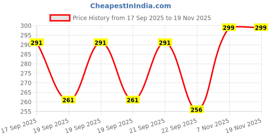 flipkart.com leotude Men Printed Round Neck Cotton Blend Blue T-Shirt leotude Price History Graph from 17 Sep 2025 to 19 Nov 2025
