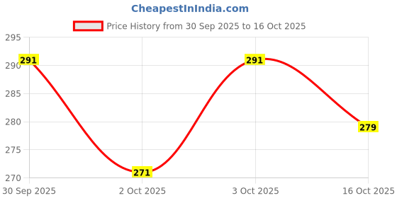 flipkart.com leotude Men Printed Round Neck Cotton Blend Blue T-Shirt leotude Price History Graph from 30 Sep 2025 to 16 Oct 2025