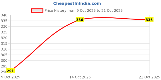 flipkart.com leotude Men Printed Round Neck Cotton Blend Brown T-Shirt leotude Price History Graph from 9 Oct 2025 to 21 Oct 2025