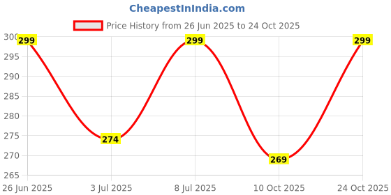 flipkart.com leotude Men Printed Round Neck Cotton Blend Green T-Shirt leotude Price History Graph from 26 Jun 2025 to 24 Oct 2025