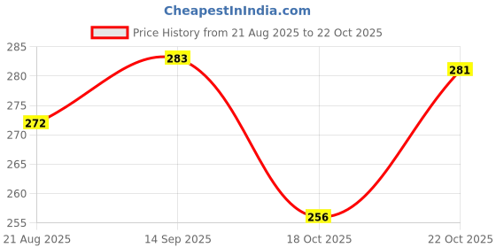 flipkart.com kelonbro Men Printed Round Neck Cotton Blend Green T-Shirt kelonbro Price History Graph from 21 Aug 2025 to 22 Oct 2025