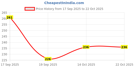 flipkart.com ausk Men Printed Round Neck Cotton Blend Grey T-Shirt ausk Price History Graph from 17 Sep 2025 to 21 Oct 2025