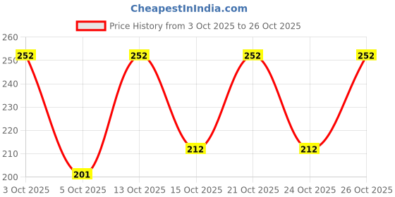 flipkart.com force Men Printed Round Neck Cotton Blend Grey T-Shirt force Price History Graph from 3 Oct 2025 to 26 Oct 2025