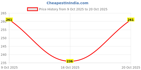 flipkart.com ausk Men Printed Round Neck Cotton Blend Grey T-Shirt ausk Price History Graph from 9 Oct 2025 to 20 Oct 2025