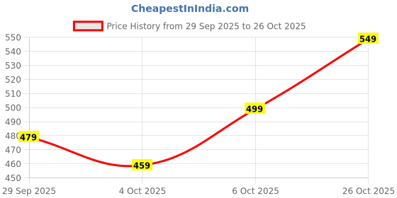 flipkart.com wrogn Men Printed Round Neck Cotton Blend Light Blue T-Shirt wrogn Price History Graph from 29 Sep 2025 to 26 Oct 2025
