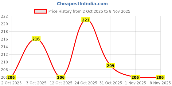 flipkart.com urgear Men Printed Round Neck Cotton Blend Light Green T-Shirt urgear Price History Graph from 2 Oct 2025 to 1 Nov 2025