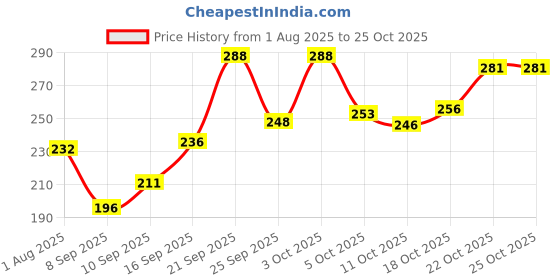 flipkart.com kelonbro Men Printed Round Neck Cotton Blend Maroon, Black T-Shirt kelonbro Price History Graph from 1 Aug 2025 to 25 Oct 2025