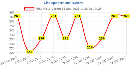 flipkart.com ausk Men Printed Round Neck Cotton Blend Maroon T-Shirt ausk Price History Graph from 15 Sep 2025 to 22 Oct 2025