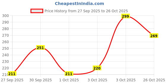 flipkart.com urgear Men Printed Round Neck Cotton Blend Maroon T-Shirt urgear Price History Graph from 27 Sep 2025 to 26 Oct 2025
