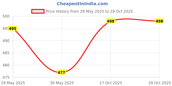 flipkart.com leotude Men Printed Round Neck Cotton Blend Multicolor T-Shirt leotude Price History Graph from 29 May 2025 to 29 Oct 2025