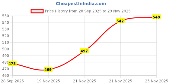flipkart.com leotude Men Printed Round Neck Cotton Blend Multicolor T-Shirt leotude Price History Graph from 28 Sep 2025 to 23 Nov 2025