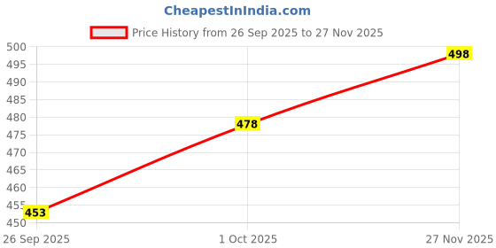 flipkart.com leotude Men Printed Round Neck Cotton Blend Multicolor T-Shirt leotude Price History Graph from 26 Sep 2025 to 27 Nov 2025