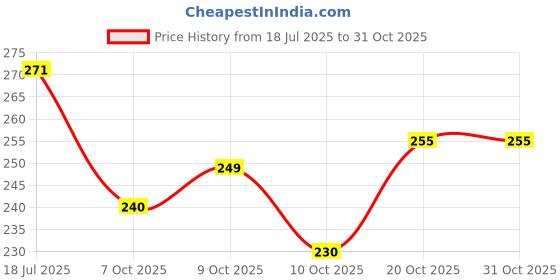 flipkart.com smosh Men Printed Round Neck Cotton Blend Navy Blue T-Shirt smosh Price History Graph from 18 Jul 2025 to 31 Oct 2025