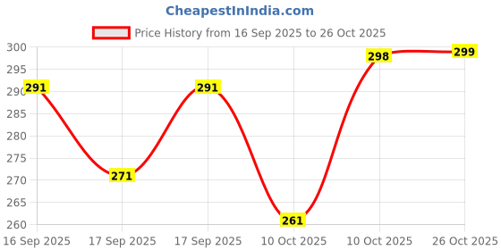 flipkart.com leotude Men Printed Round Neck Cotton Blend Navy Blue T-Shirt leotude Price History Graph from 16 Sep 2025 to 26 Oct 2025