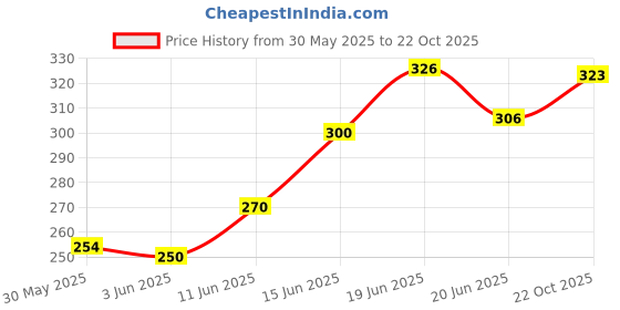 flipkart.com jump cuts Men Printed Round Neck Cotton Blend Pink, Black T-Shirt jump cuts Price History Graph from 30 May 2025 to 22 Oct 2025