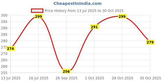flipkart.com leotude Men Printed Round Neck Cotton Blend Pink T-Shirt leotude Price History Graph from 13 Jul 2025 to 30 Oct 2025