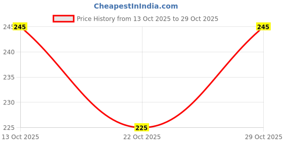 flipkart.com force Men Printed Round Neck Cotton Blend Pink T-Shirt force Price History Graph from 13 Oct 2025 to 29 Oct 2025